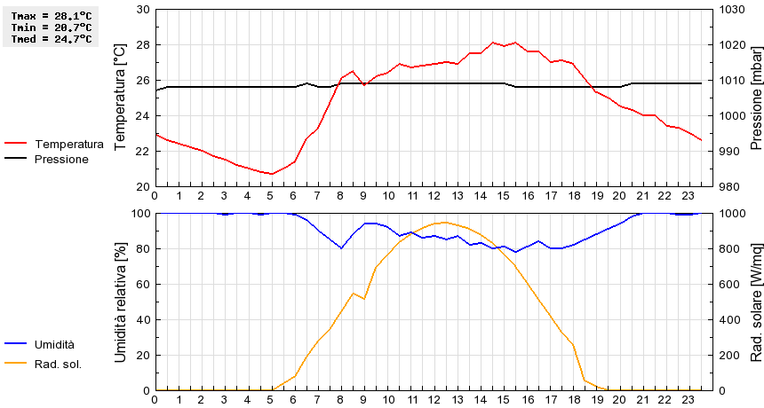 Grafico dati