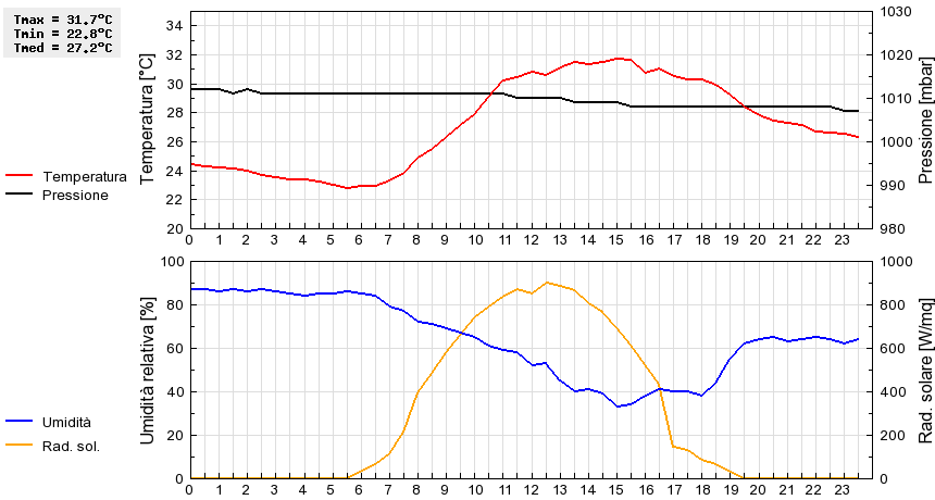 Grafico dati