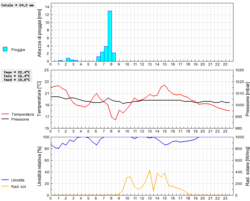 Grafico dati