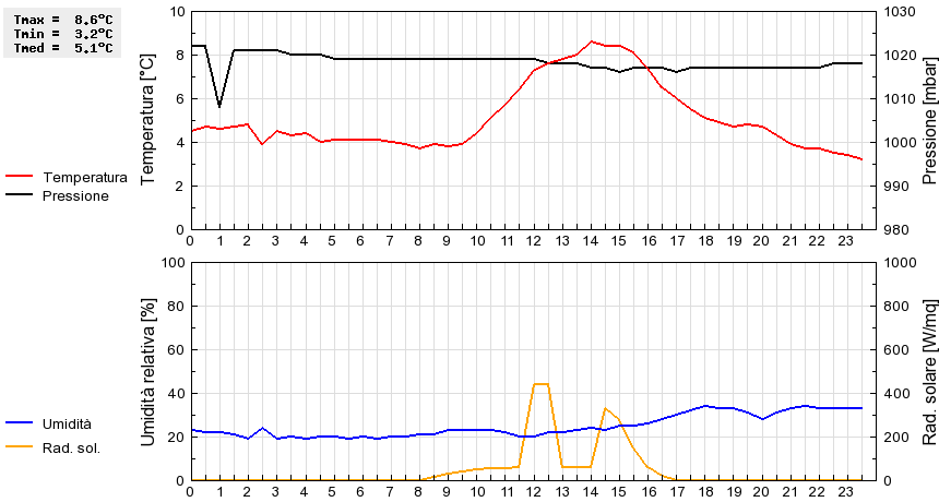 Grafico dati