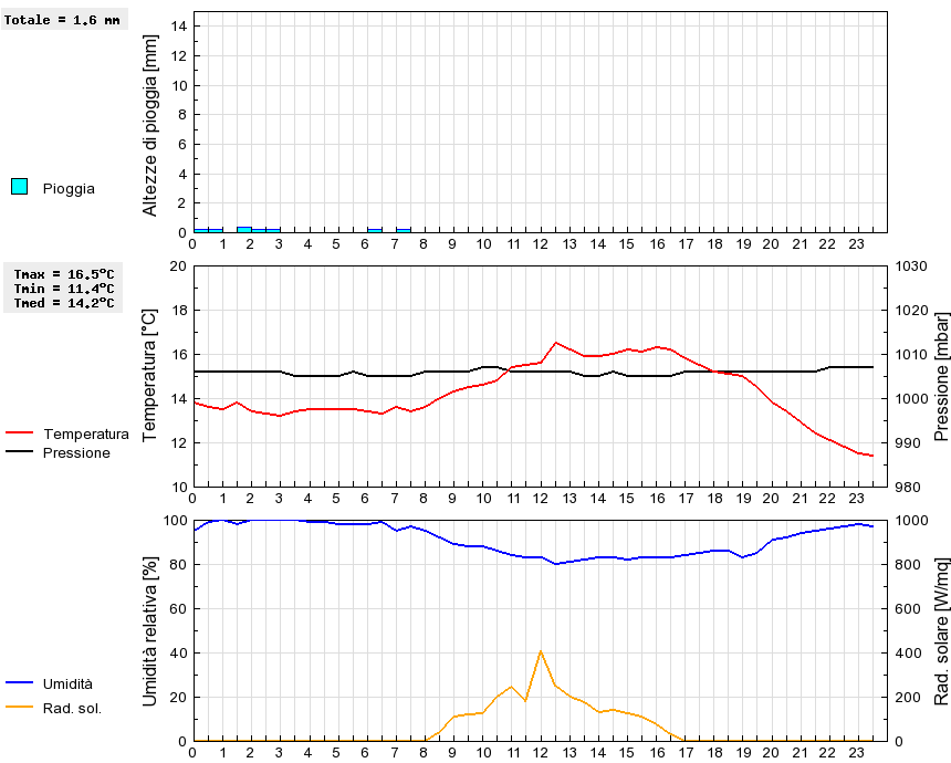 Grafico dati