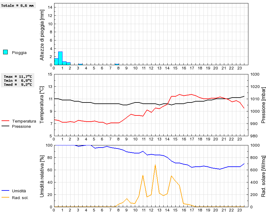 Grafico dati