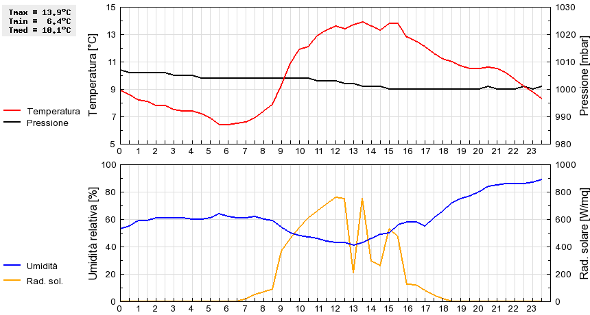 Grafico dati