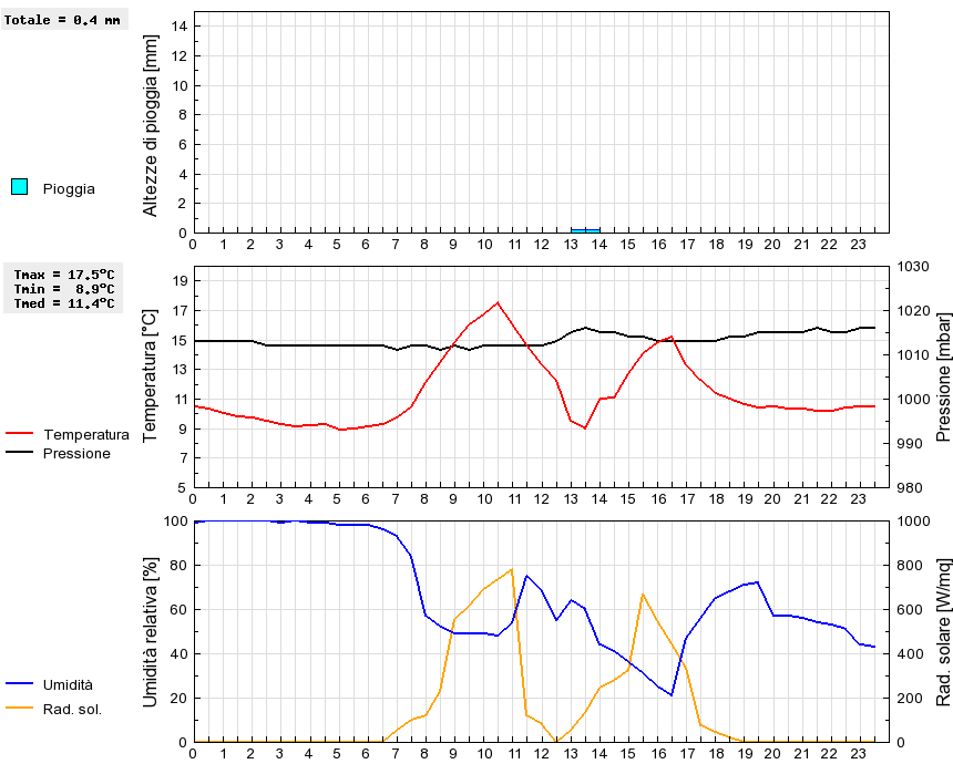 Grafico dati