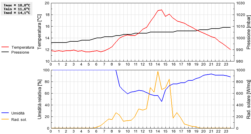 Grafico dati