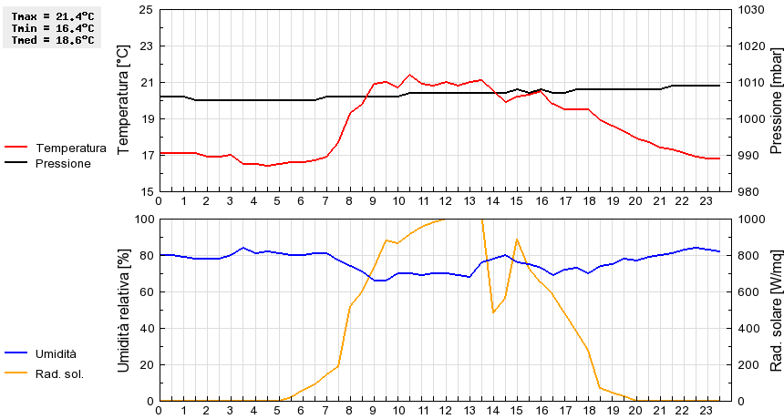 Grafico dati