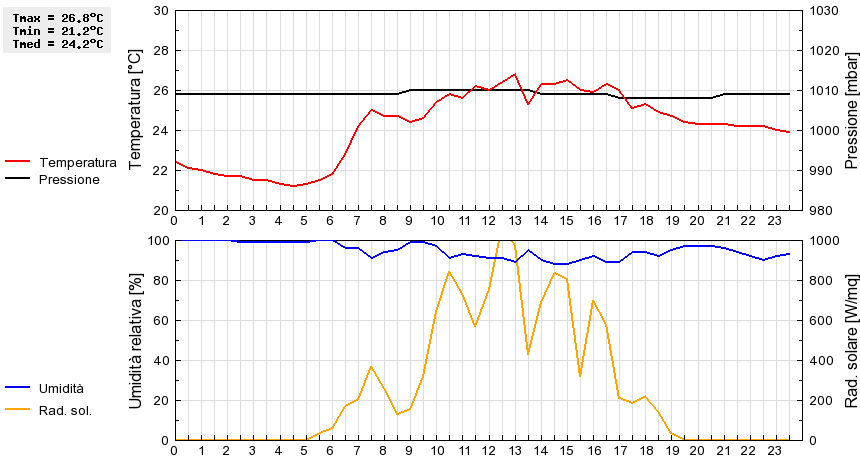 Grafico dati