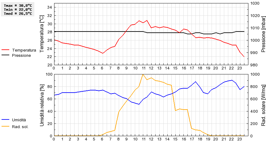 Grafico dati