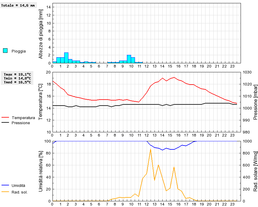 Grafico dati