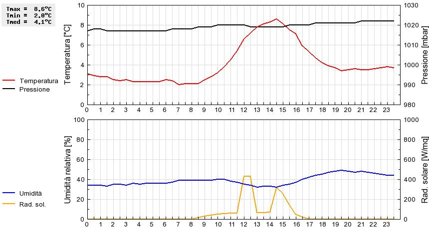 Grafico dati