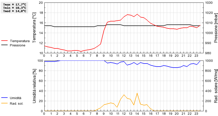 Grafico dati