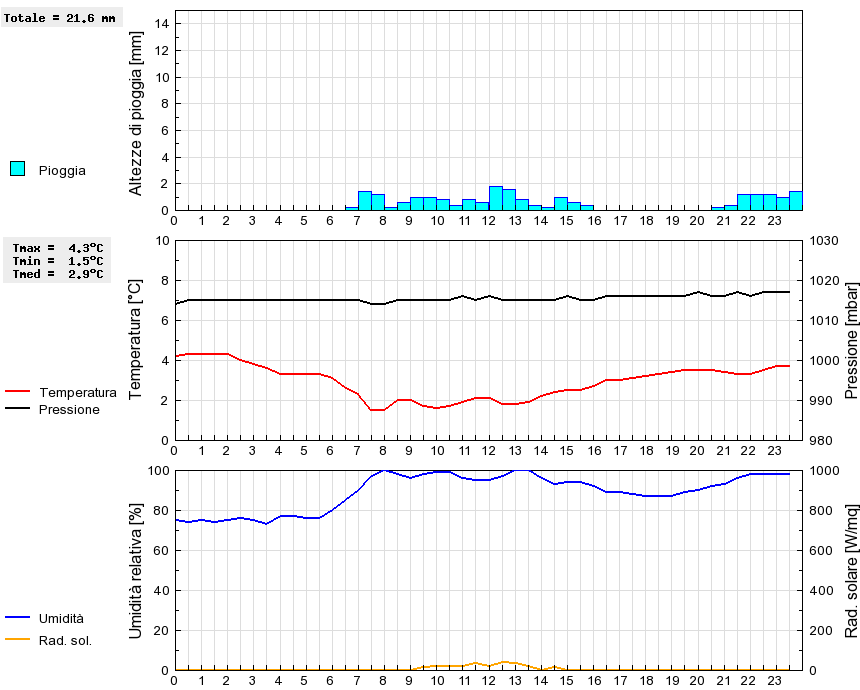 Grafico dati