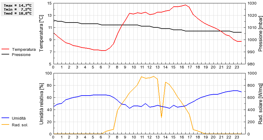 Grafico dati