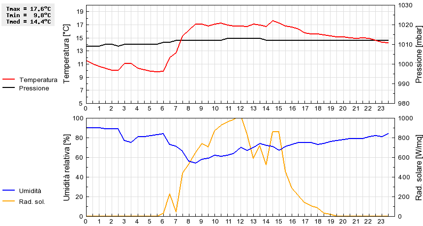 Grafico dati