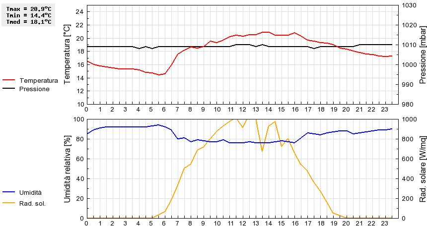 Grafico dati