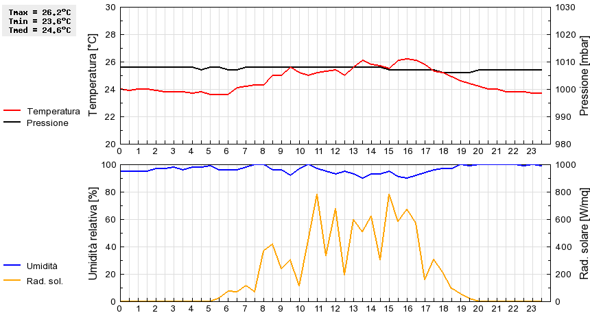 Grafico dati