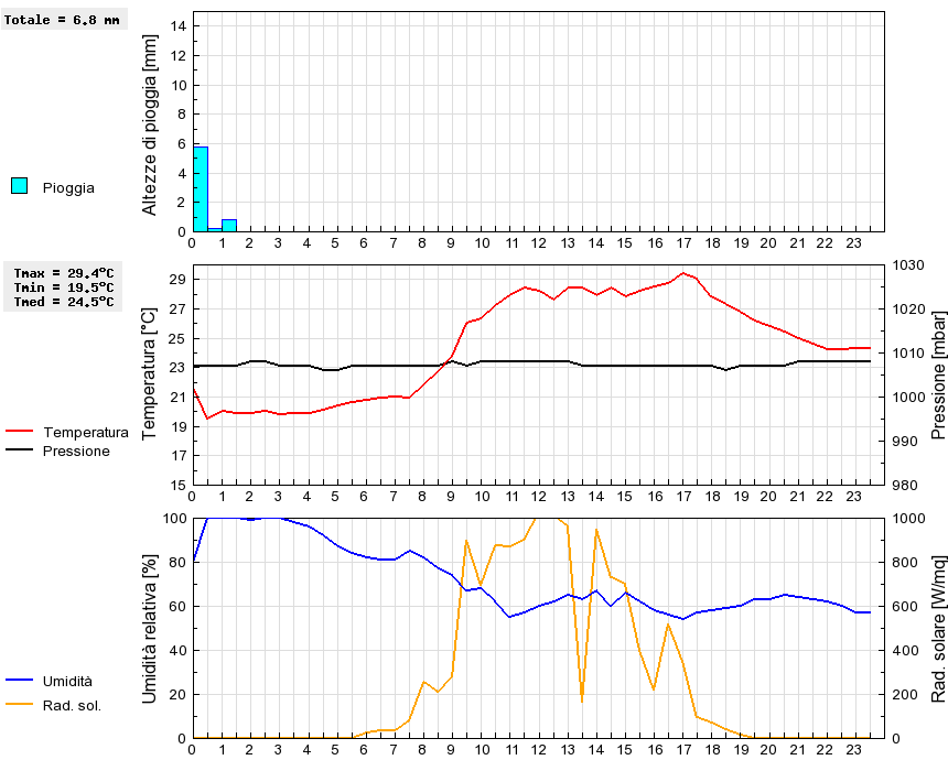 Grafico dati