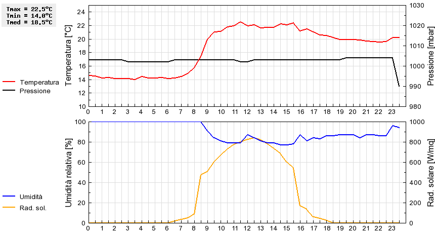 Grafico dati