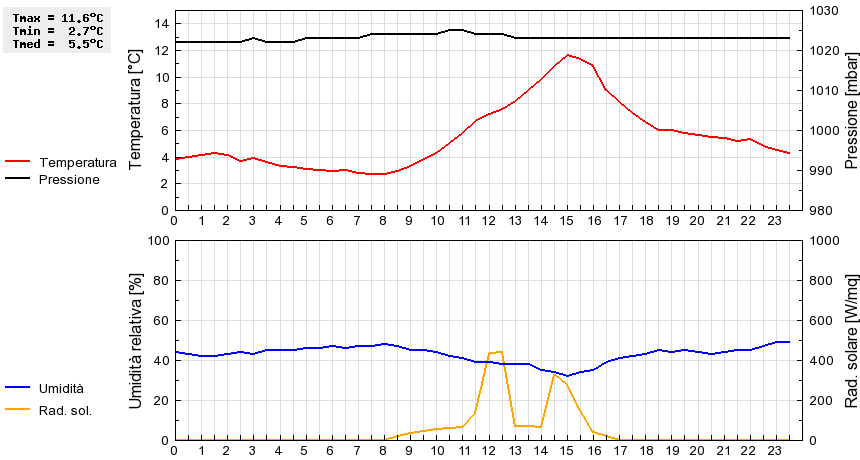 Grafico dati