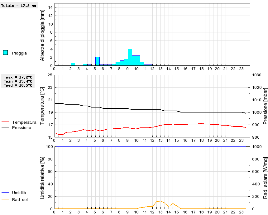 Grafico dati