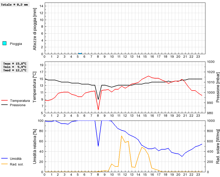 Grafico dati