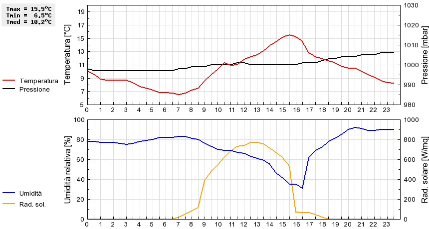 Grafico dati