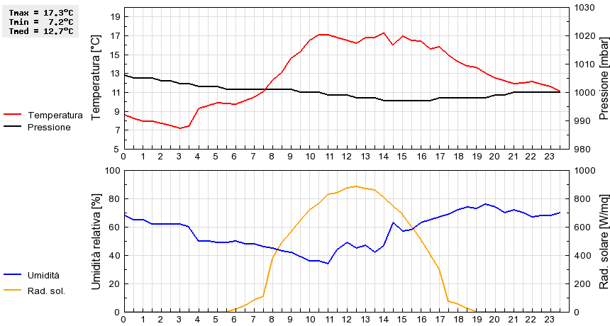 Grafico dati