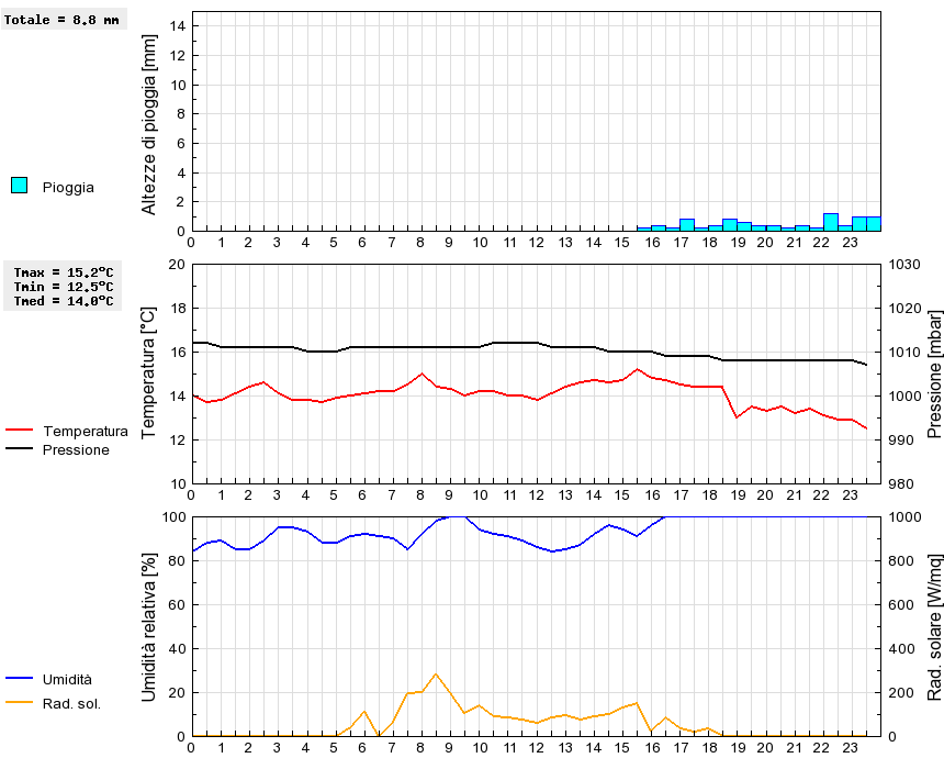 Grafico dati