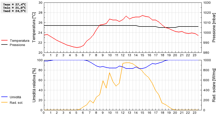 Grafico dati