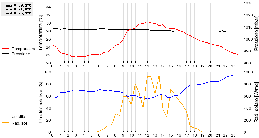 Grafico dati