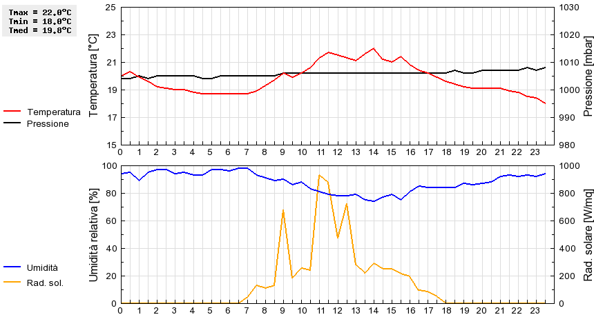 Grafico dati