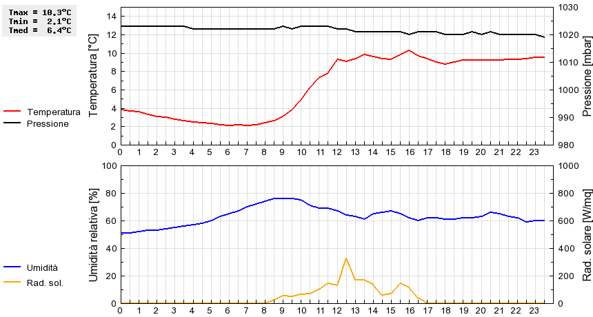 Grafico dati