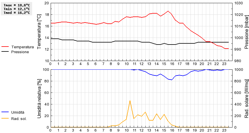 Grafico dati