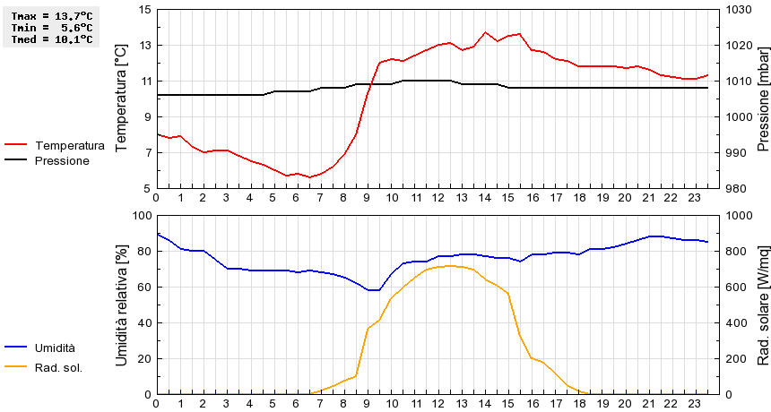 Grafico dati