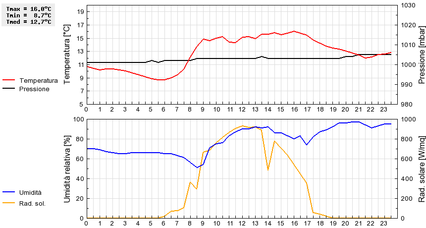 Grafico dati