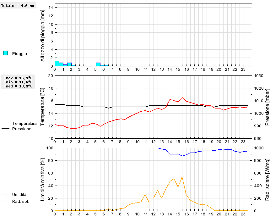 Grafico dati