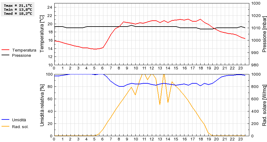 Grafico dati