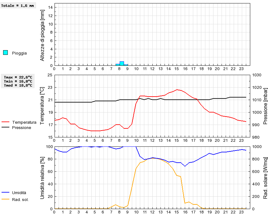 Grafico dati