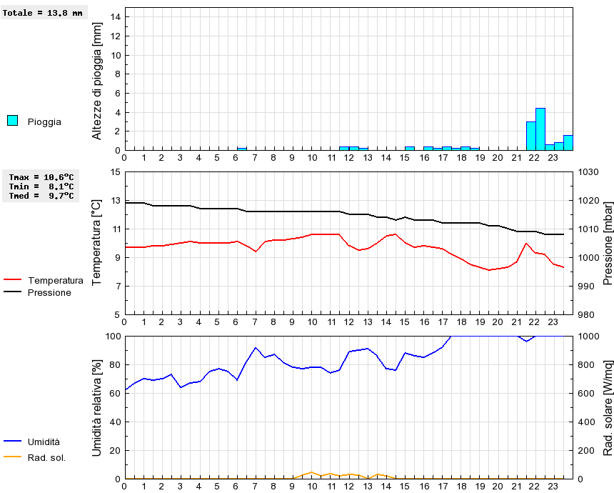 Grafico dati