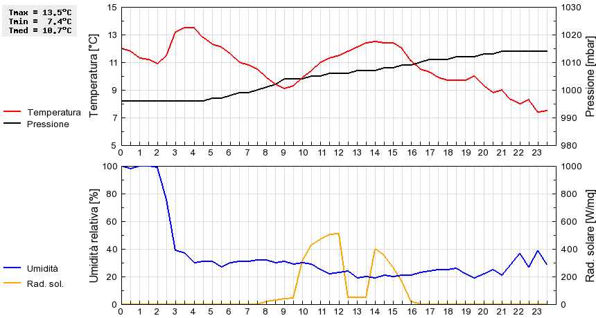 Grafico dati