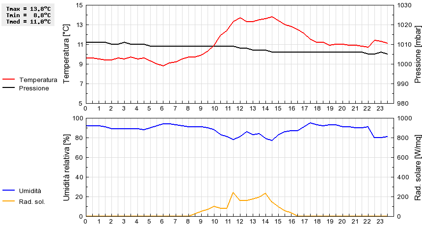 Grafico dati