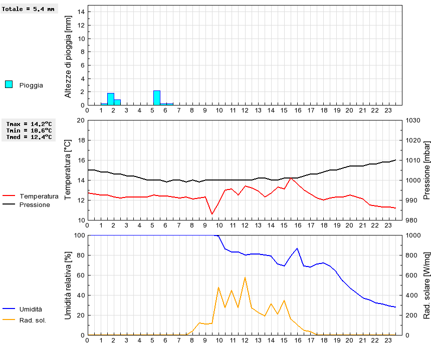 Grafico dati