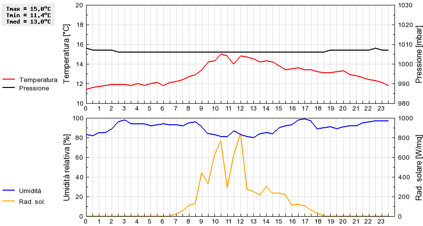 Grafico dati