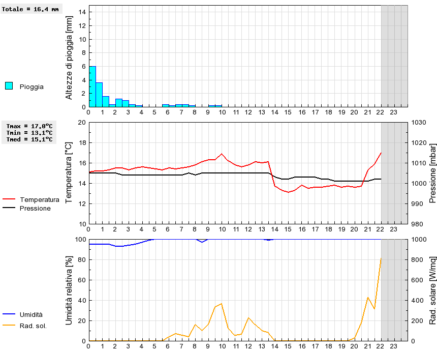 Grafico dati