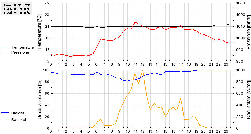 Grafico dati