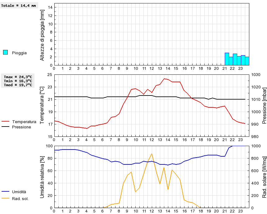 Grafico dati