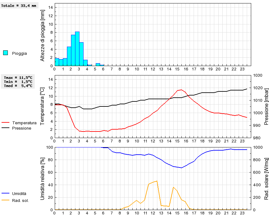 Grafico dati