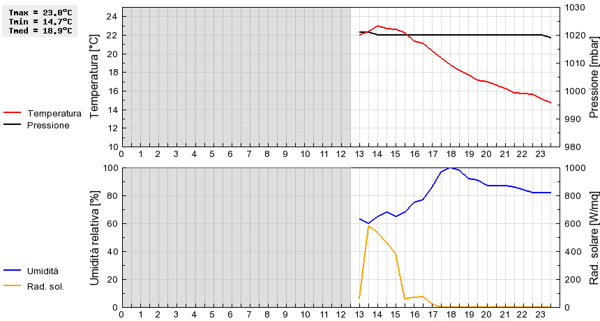 Grafico dati