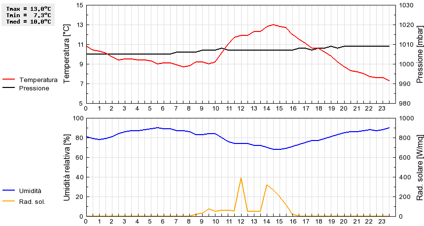 Grafico dati