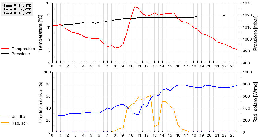 Grafico dati